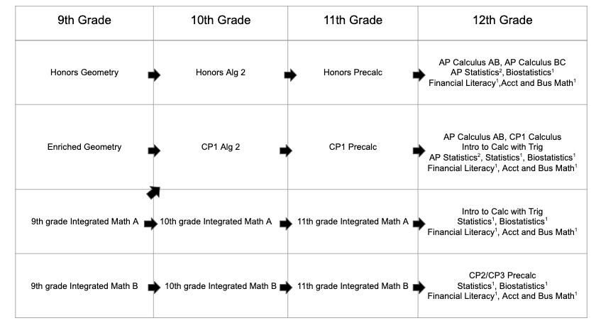 Math Placement Criteria Grade 8 To Grade 9